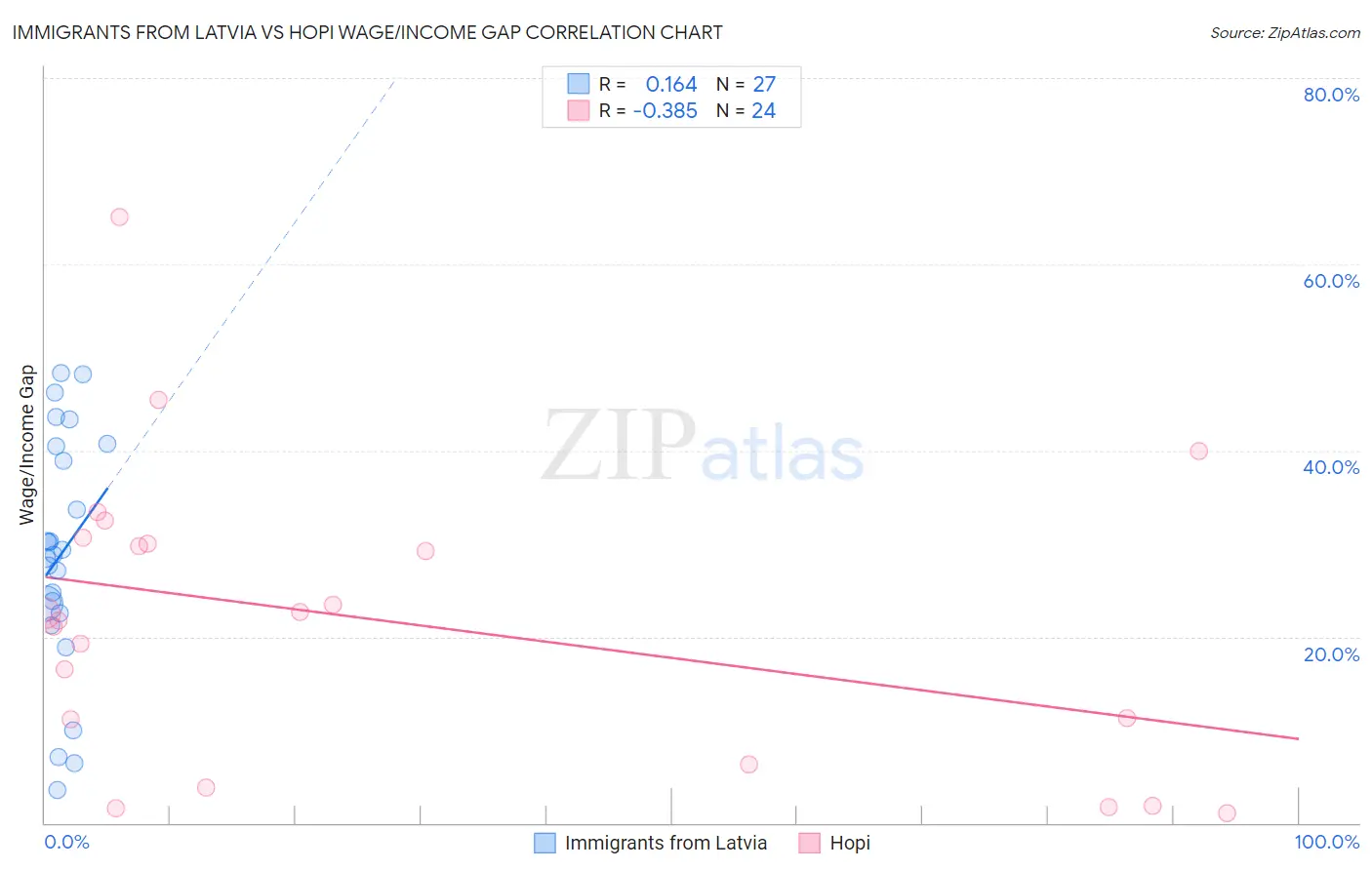 Immigrants from Latvia vs Hopi Wage/Income Gap