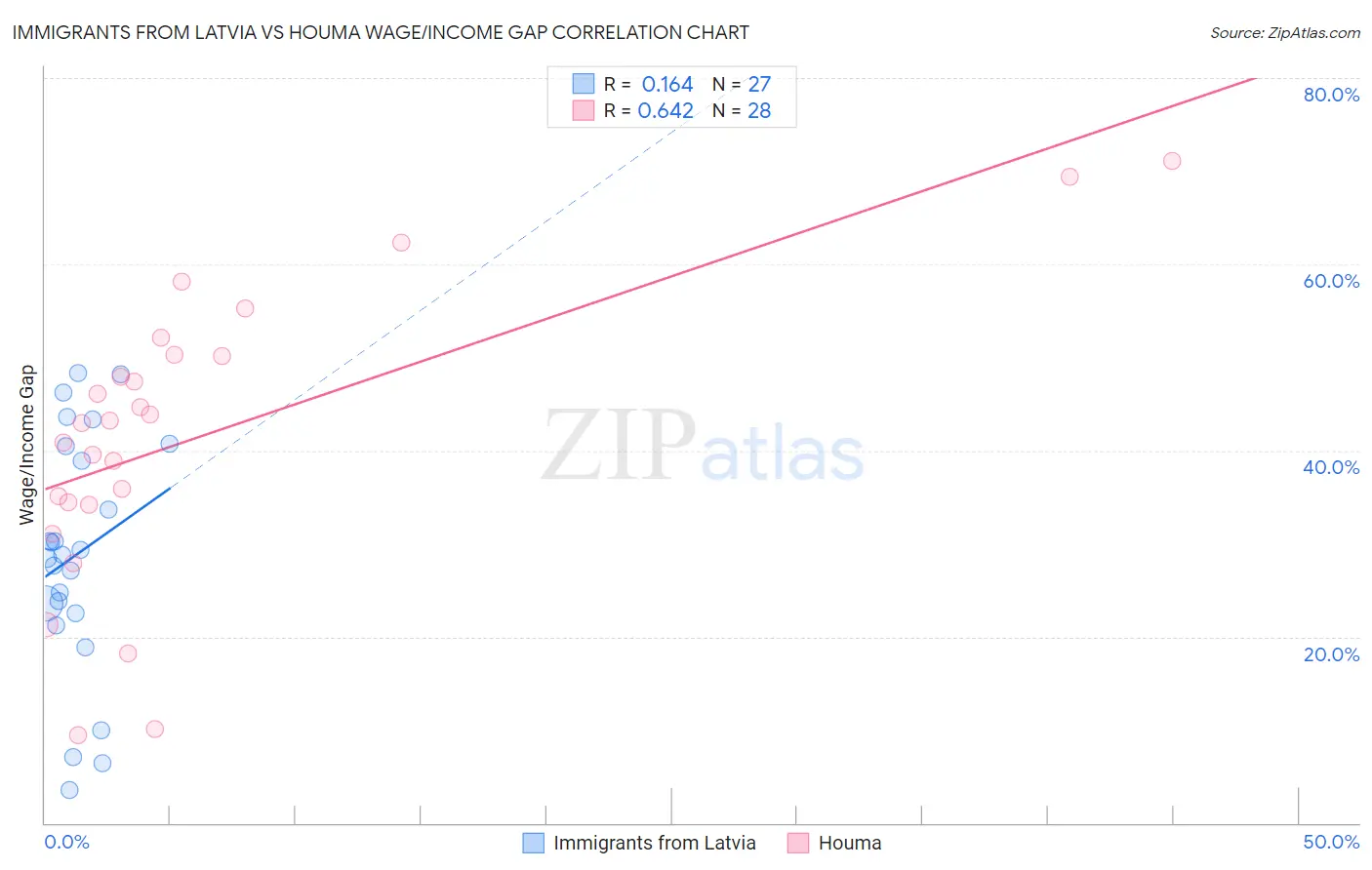 Immigrants from Latvia vs Houma Wage/Income Gap