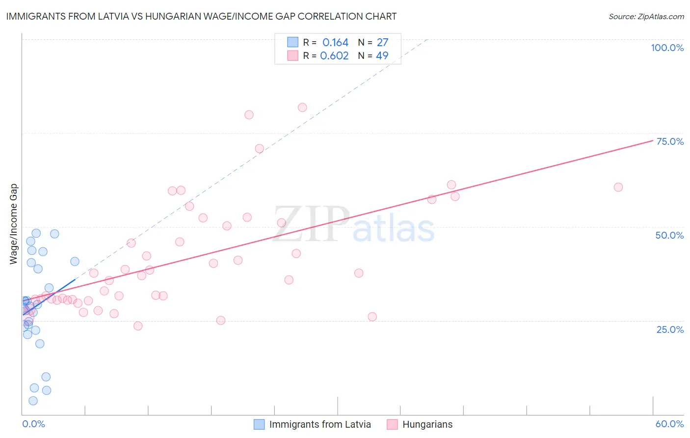 Immigrants from Latvia vs Hungarian Wage/Income Gap