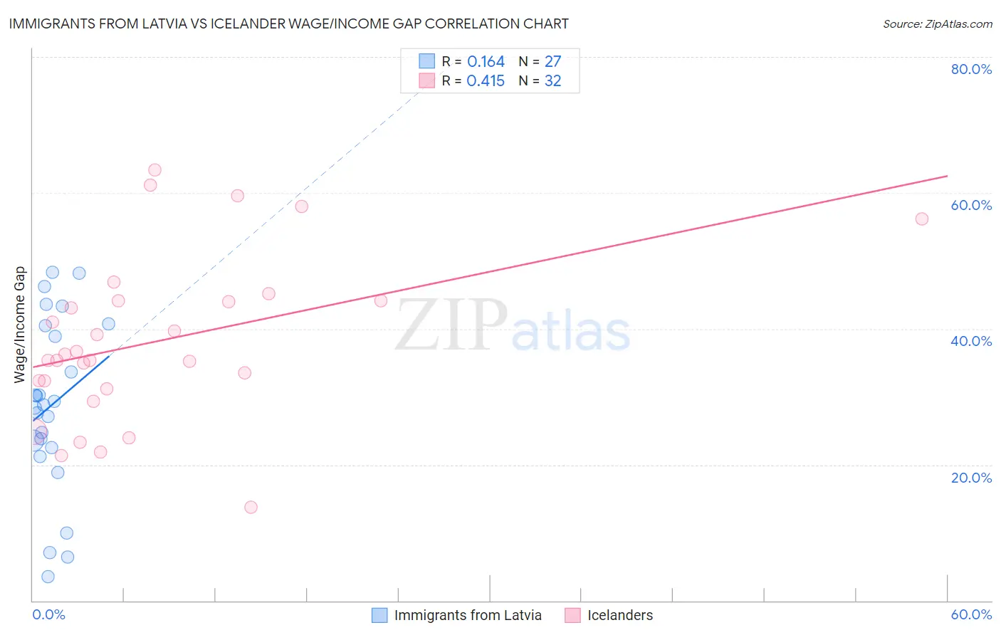 Immigrants from Latvia vs Icelander Wage/Income Gap