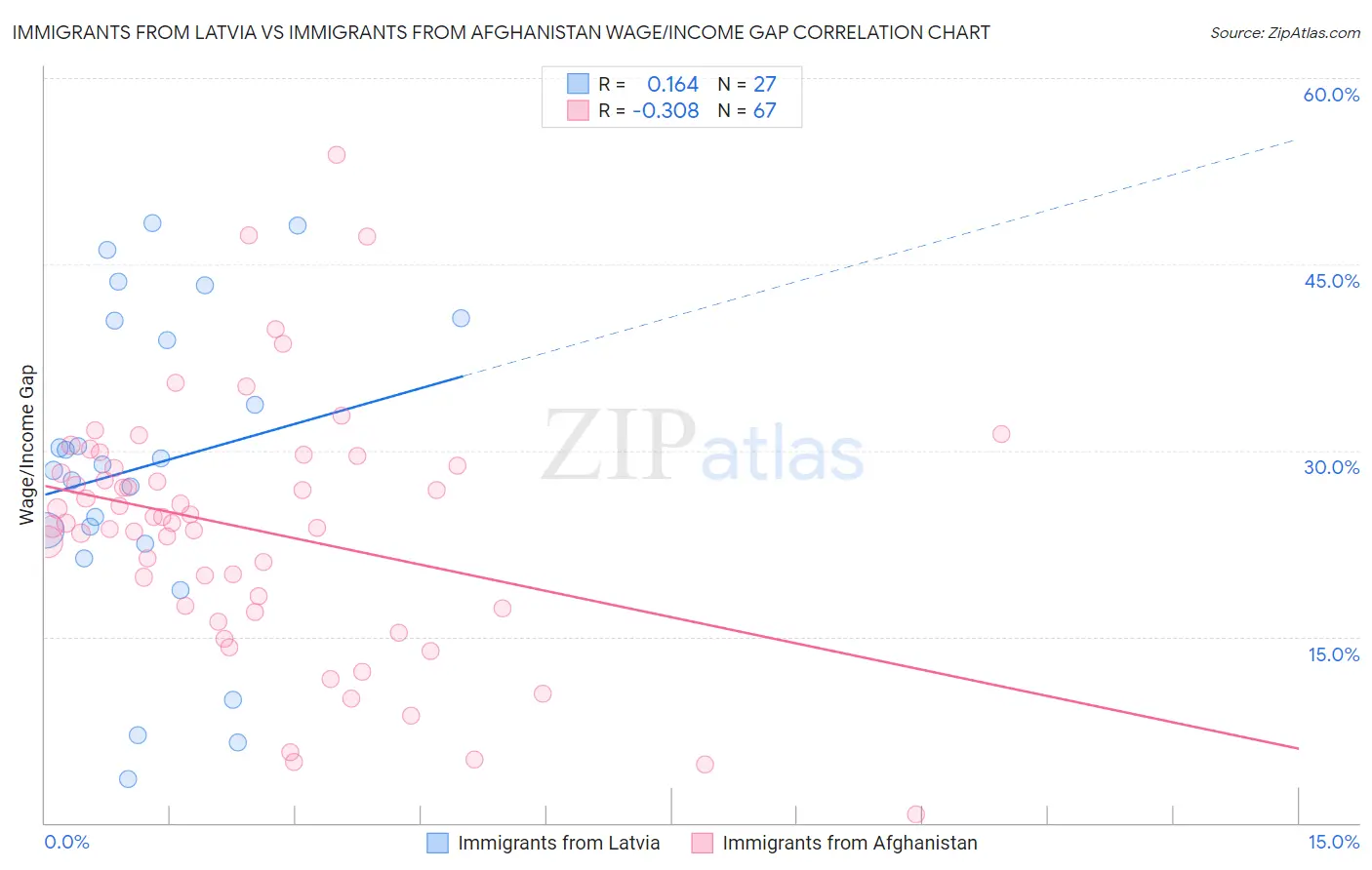 Immigrants from Latvia vs Immigrants from Afghanistan Wage/Income Gap