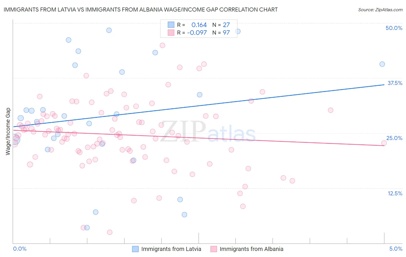 Immigrants from Latvia vs Immigrants from Albania Wage/Income Gap