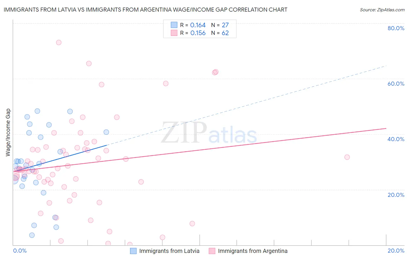 Immigrants from Latvia vs Immigrants from Argentina Wage/Income Gap
