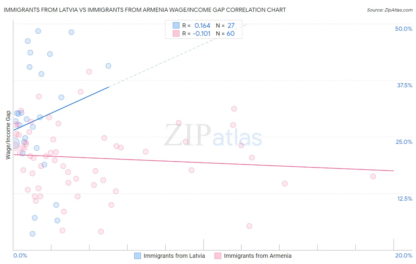 Immigrants from Latvia vs Immigrants from Armenia Wage/Income Gap