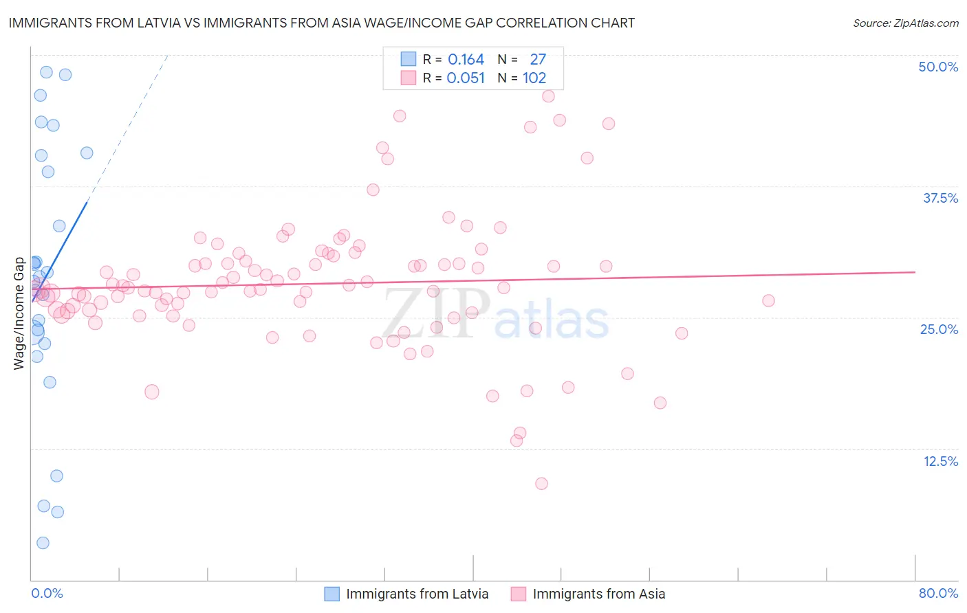 Immigrants from Latvia vs Immigrants from Asia Wage/Income Gap