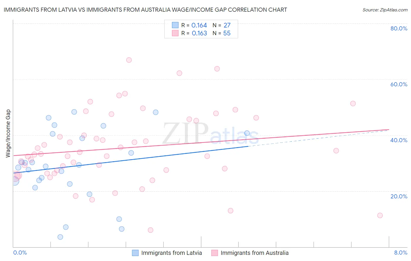 Immigrants from Latvia vs Immigrants from Australia Wage/Income Gap