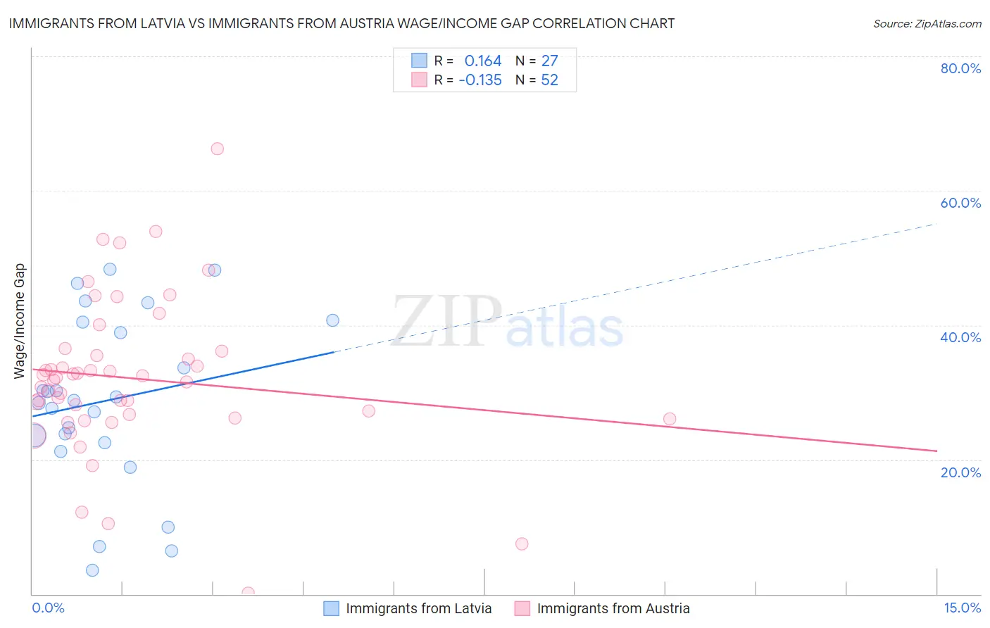 Immigrants from Latvia vs Immigrants from Austria Wage/Income Gap