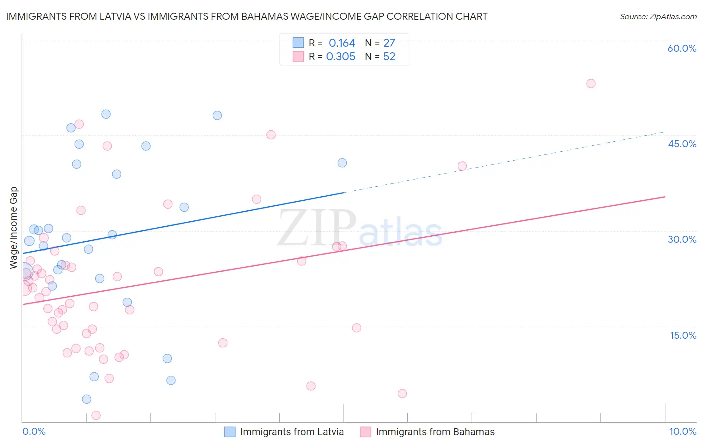 Immigrants from Latvia vs Immigrants from Bahamas Wage/Income Gap