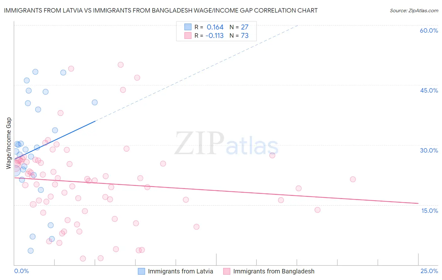 Immigrants from Latvia vs Immigrants from Bangladesh Wage/Income Gap