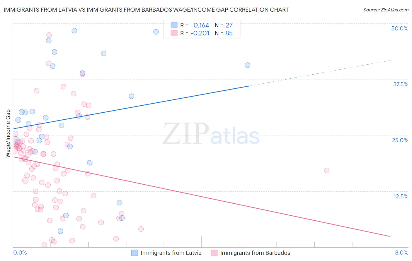 Immigrants from Latvia vs Immigrants from Barbados Wage/Income Gap