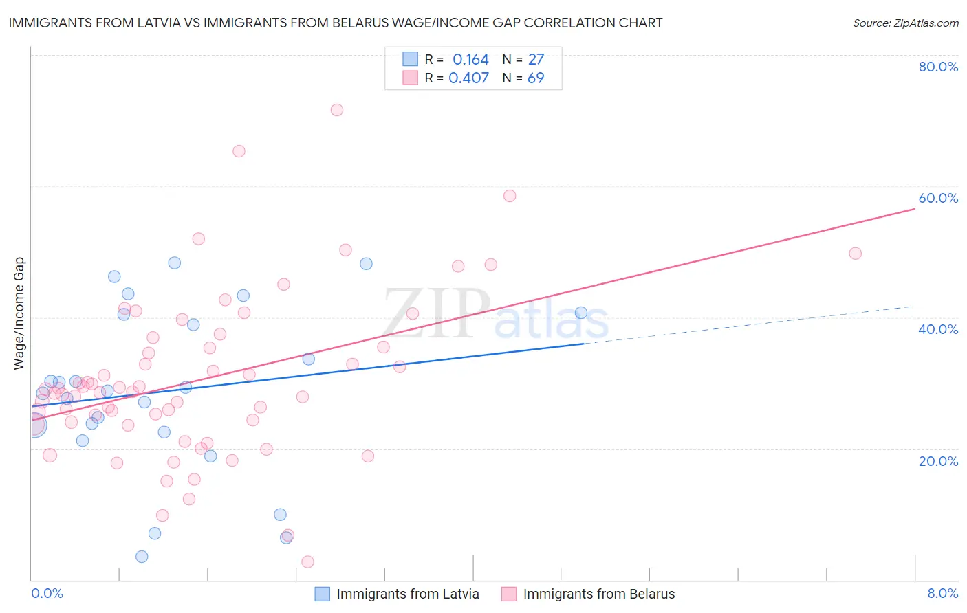 Immigrants from Latvia vs Immigrants from Belarus Wage/Income Gap