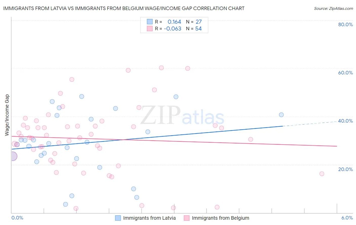 Immigrants from Latvia vs Immigrants from Belgium Wage/Income Gap