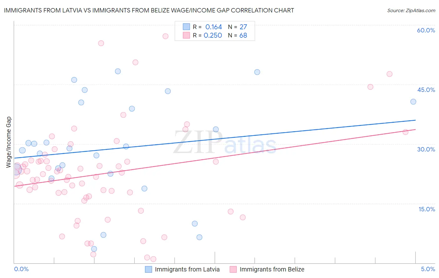 Immigrants from Latvia vs Immigrants from Belize Wage/Income Gap