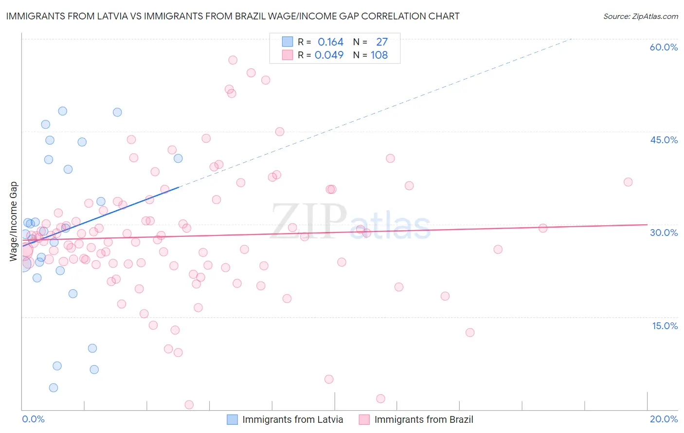 Immigrants from Latvia vs Immigrants from Brazil Wage/Income Gap