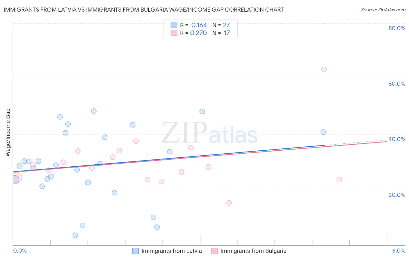 Immigrants from Latvia vs Immigrants from Bulgaria Wage/Income Gap