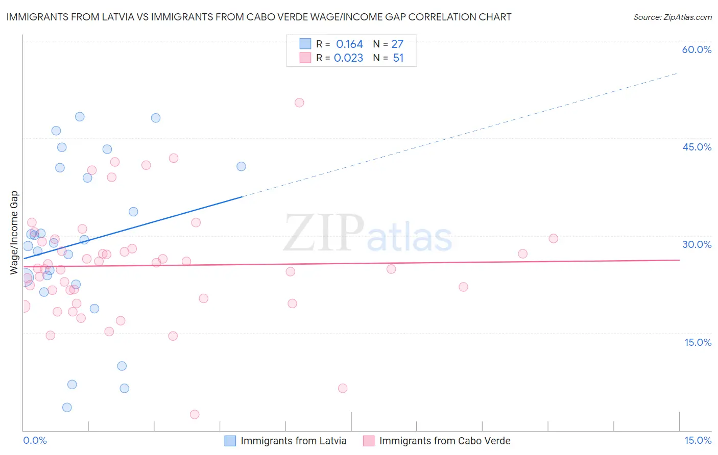Immigrants from Latvia vs Immigrants from Cabo Verde Wage/Income Gap