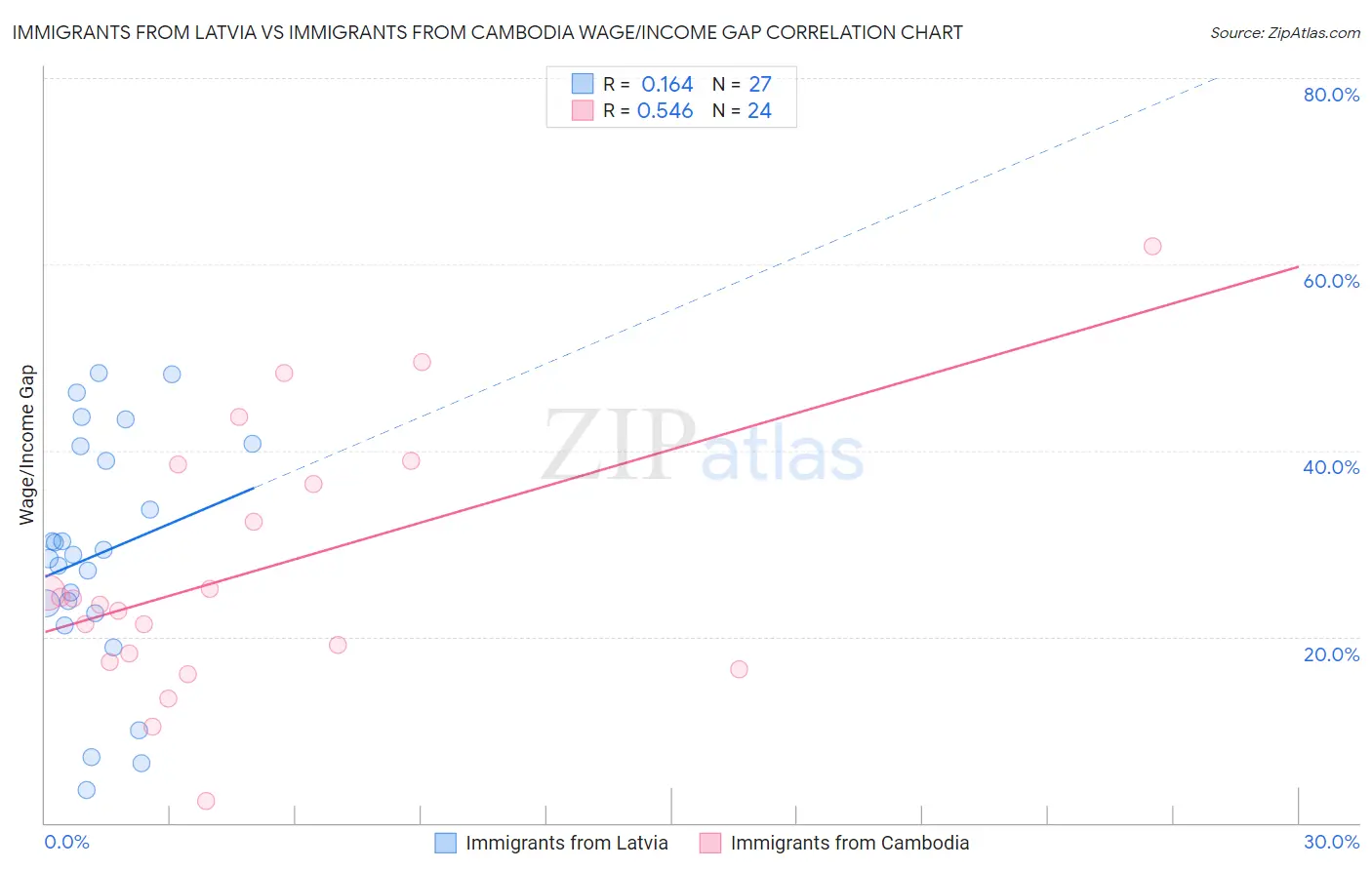 Immigrants from Latvia vs Immigrants from Cambodia Wage/Income Gap