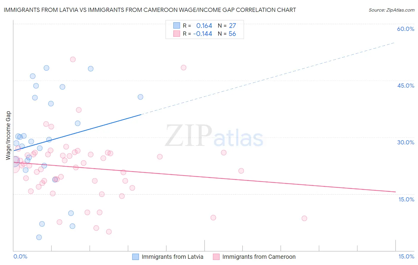 Immigrants from Latvia vs Immigrants from Cameroon Wage/Income Gap