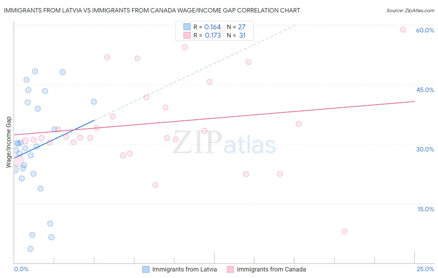 Immigrants from Latvia vs Immigrants from Canada Wage/Income Gap