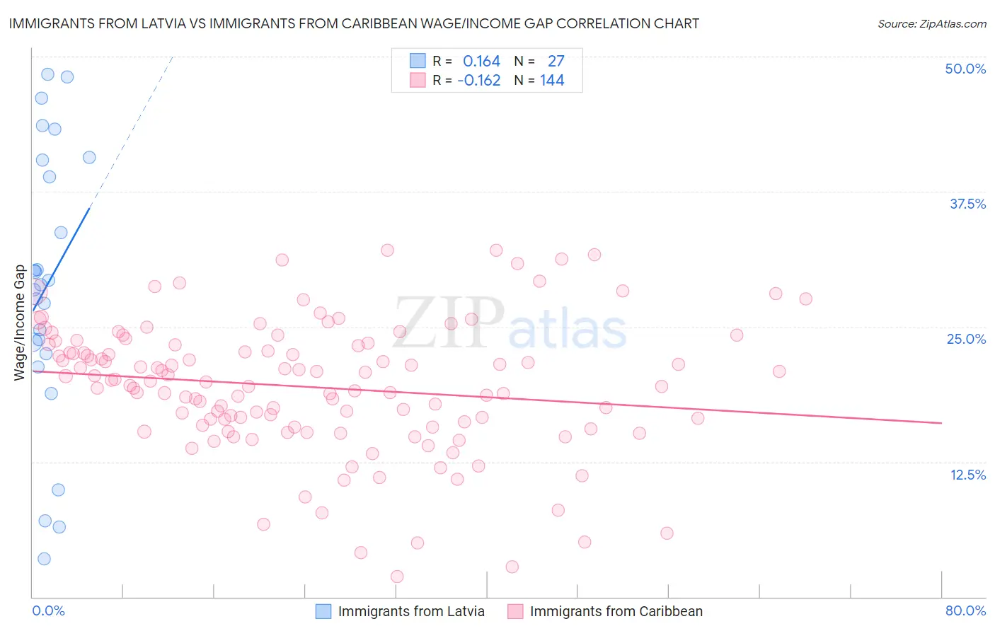 Immigrants from Latvia vs Immigrants from Caribbean Wage/Income Gap