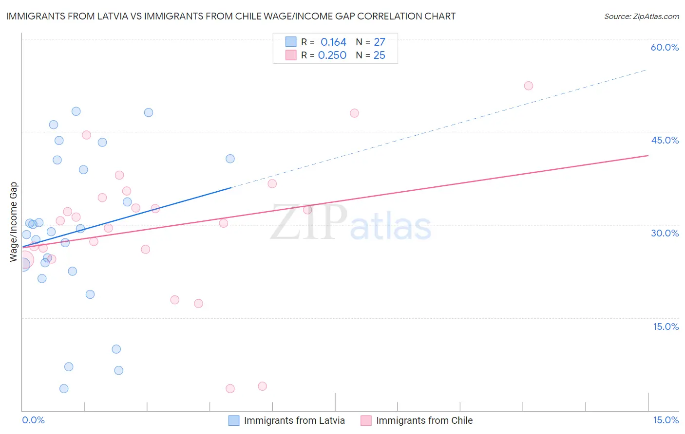 Immigrants from Latvia vs Immigrants from Chile Wage/Income Gap