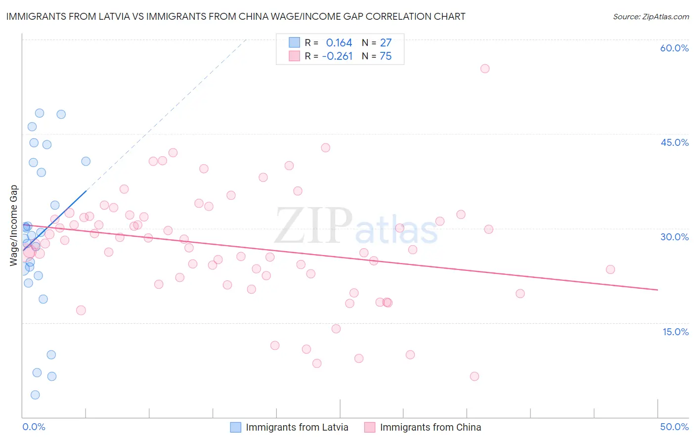 Immigrants from Latvia vs Immigrants from China Wage/Income Gap