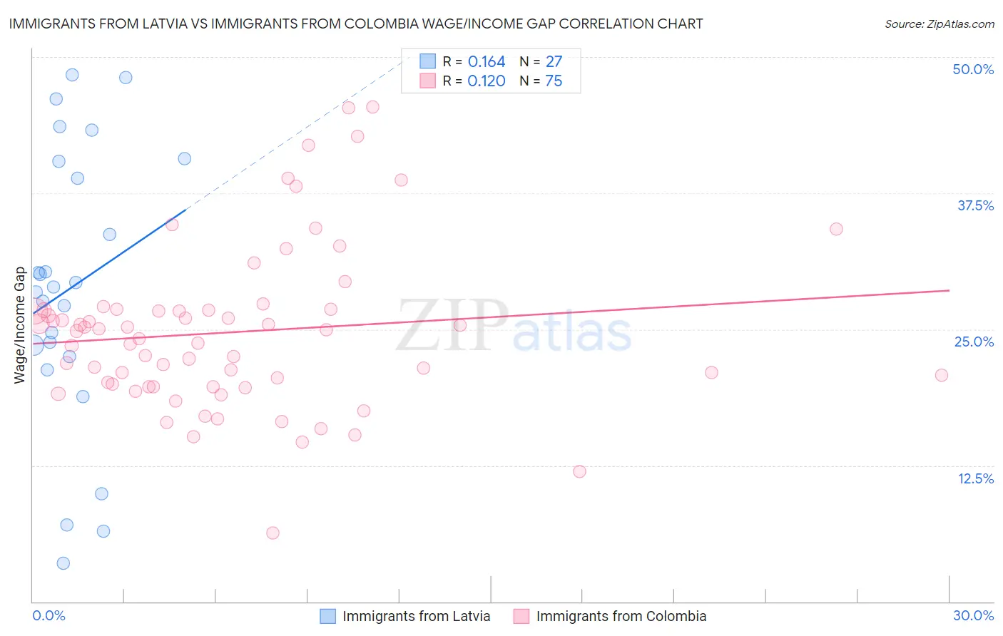 Immigrants from Latvia vs Immigrants from Colombia Wage/Income Gap