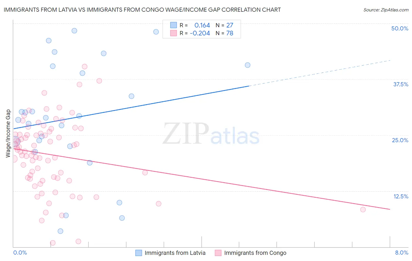 Immigrants from Latvia vs Immigrants from Congo Wage/Income Gap