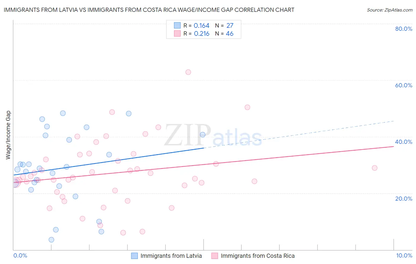 Immigrants from Latvia vs Immigrants from Costa Rica Wage/Income Gap