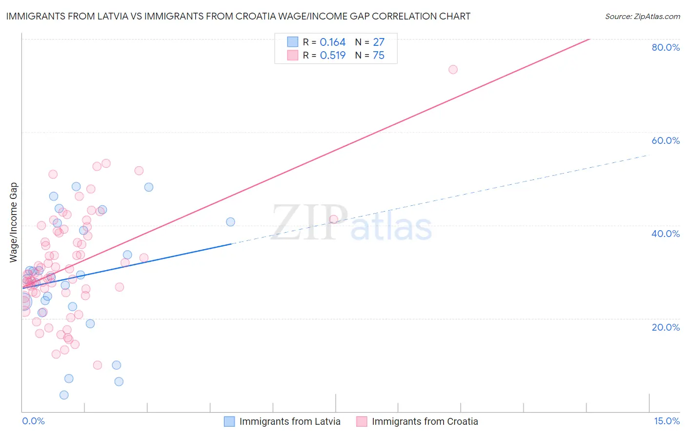 Immigrants from Latvia vs Immigrants from Croatia Wage/Income Gap