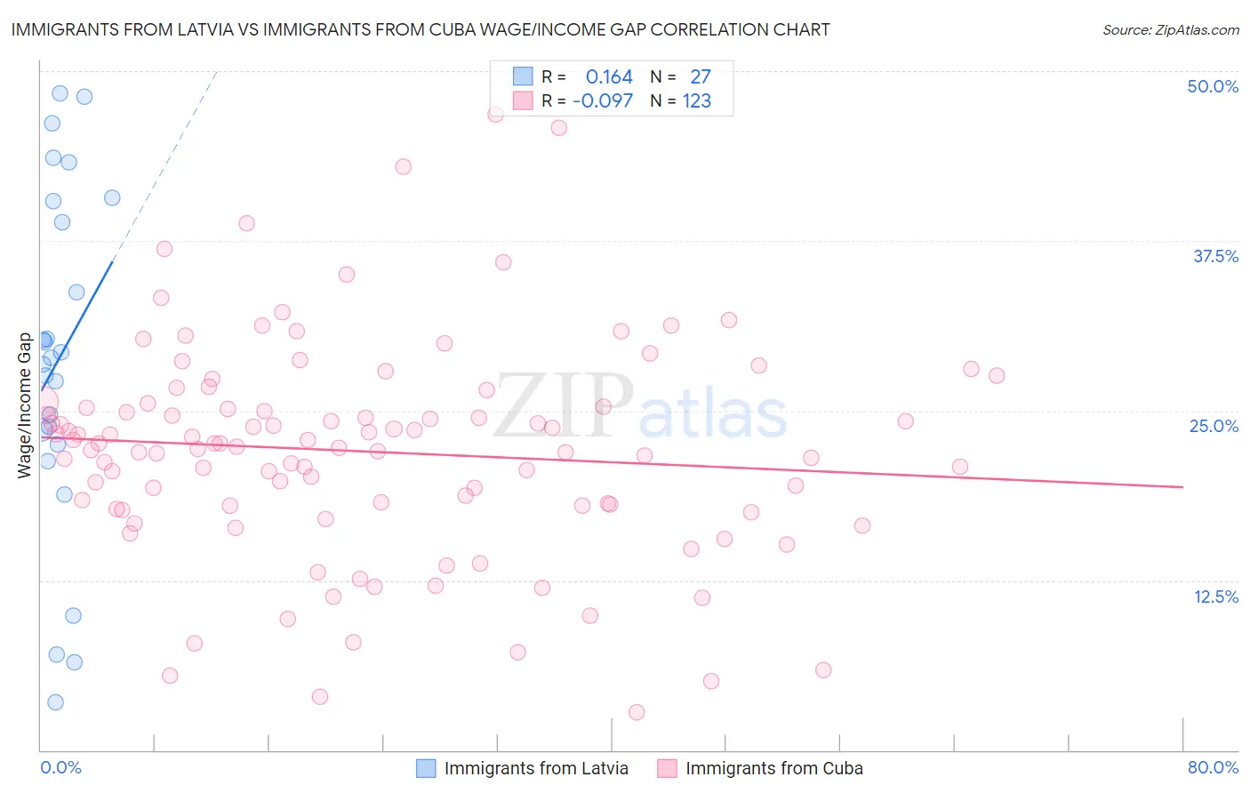 Immigrants from Latvia vs Immigrants from Cuba Wage/Income Gap