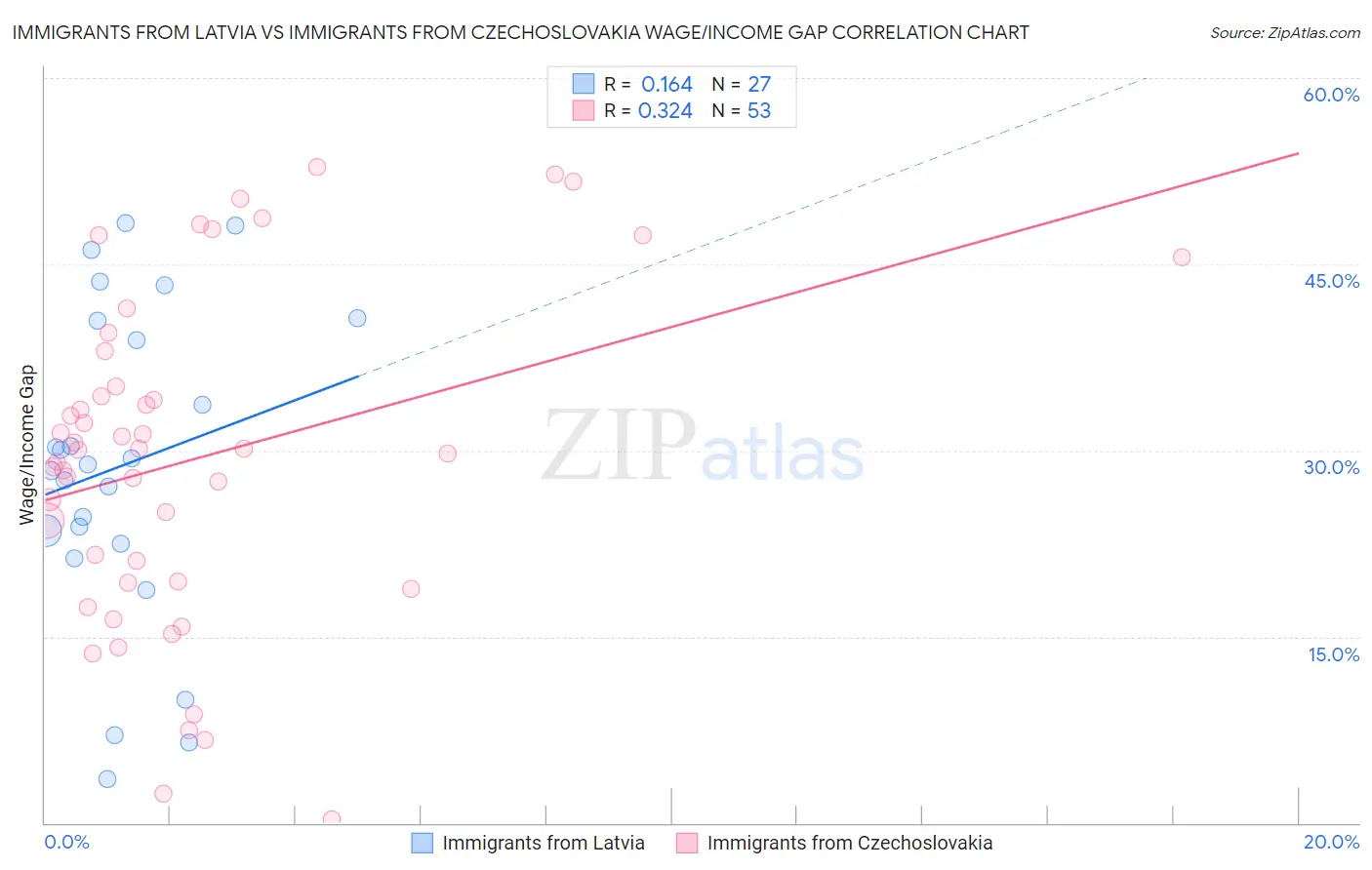 Immigrants from Latvia vs Immigrants from Czechoslovakia Wage/Income Gap