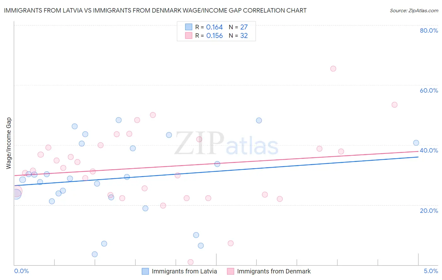 Immigrants from Latvia vs Immigrants from Denmark Wage/Income Gap