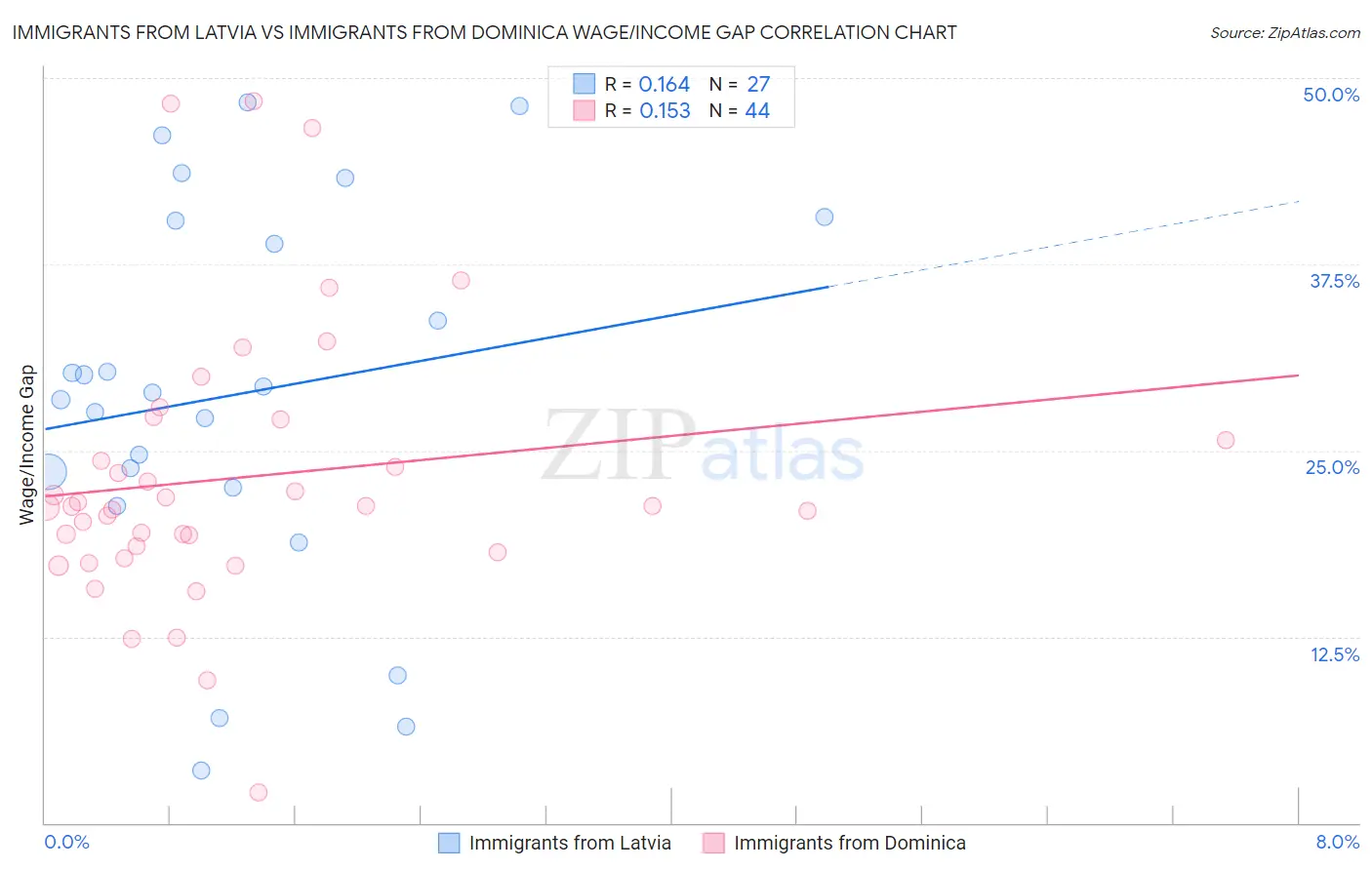 Immigrants from Latvia vs Immigrants from Dominica Wage/Income Gap