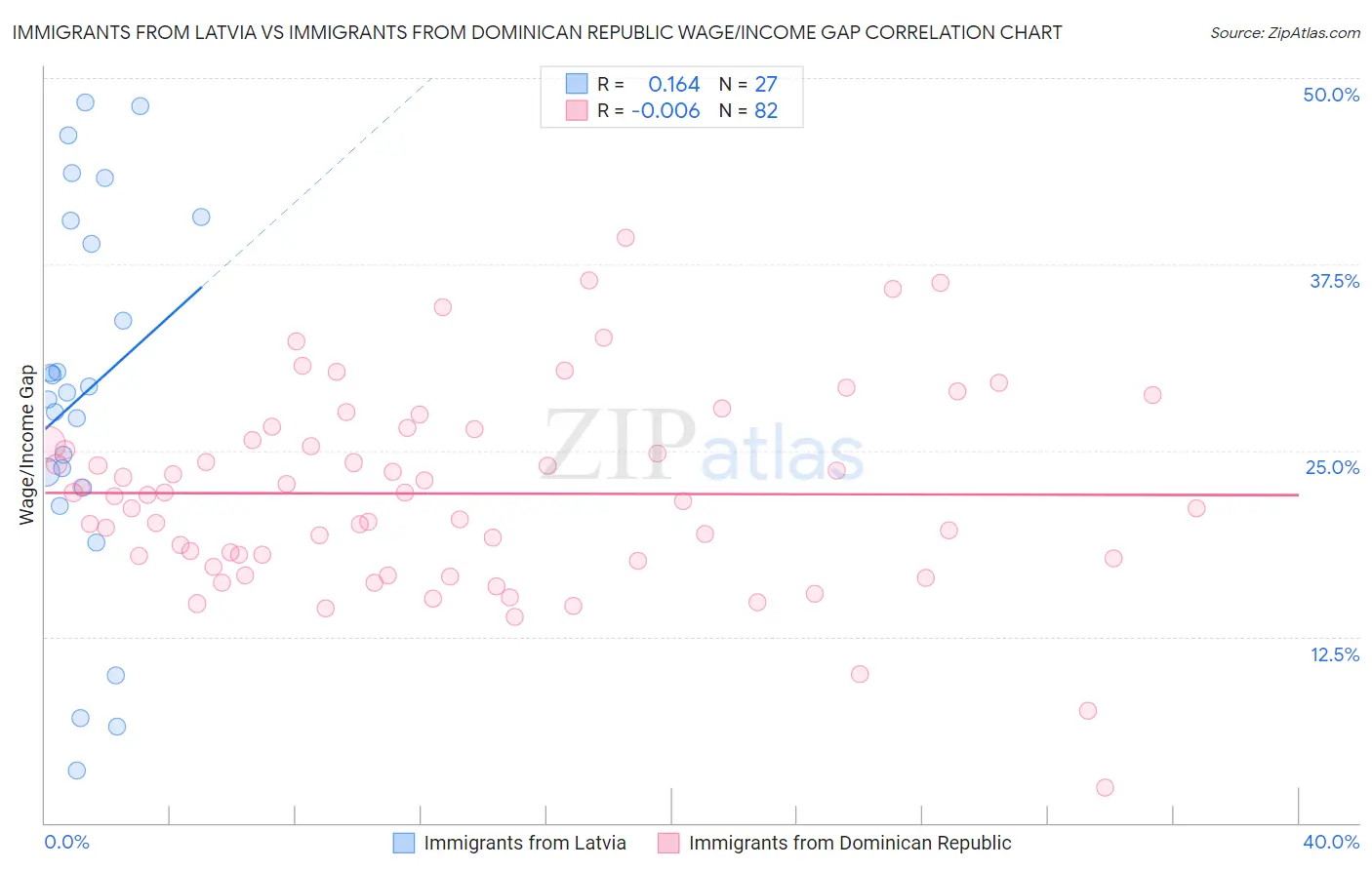 Immigrants from Latvia vs Immigrants from Dominican Republic Wage/Income Gap