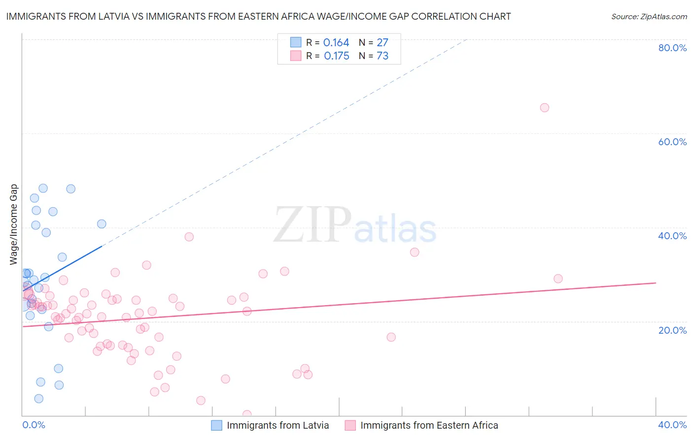 Immigrants from Latvia vs Immigrants from Eastern Africa Wage/Income Gap