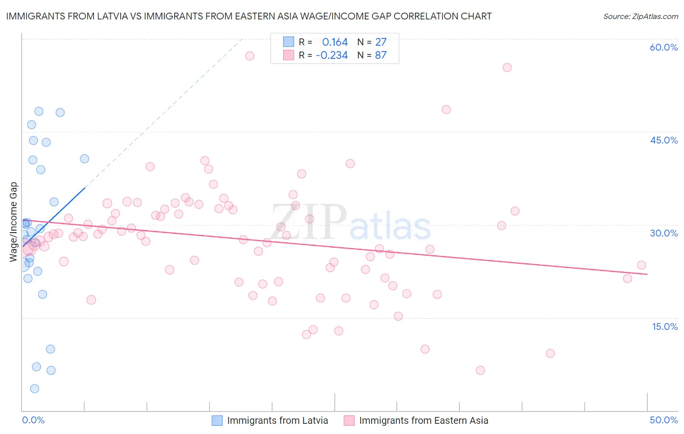 Immigrants from Latvia vs Immigrants from Eastern Asia Wage/Income Gap