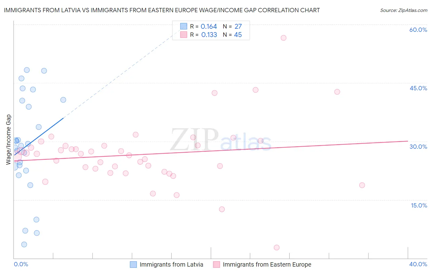 Immigrants from Latvia vs Immigrants from Eastern Europe Wage/Income Gap