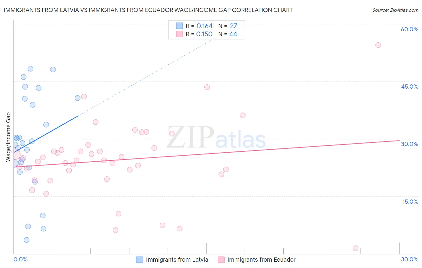 Immigrants from Latvia vs Immigrants from Ecuador Wage/Income Gap