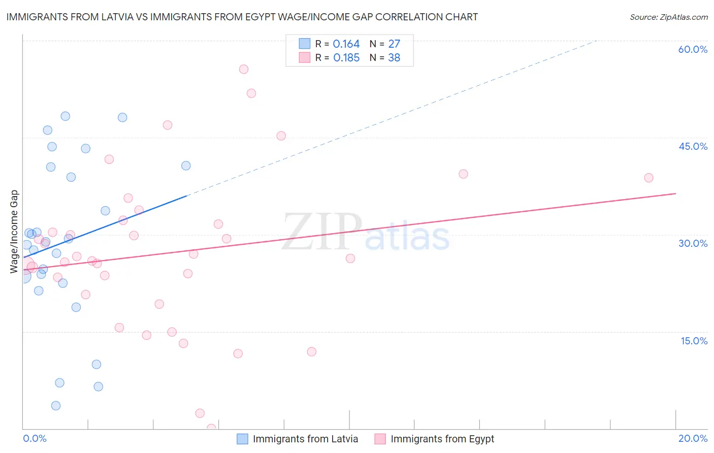 Immigrants from Latvia vs Immigrants from Egypt Wage/Income Gap