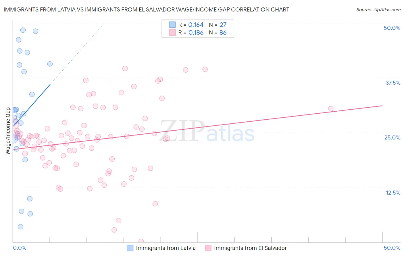 Immigrants from Latvia vs Immigrants from El Salvador Wage/Income Gap