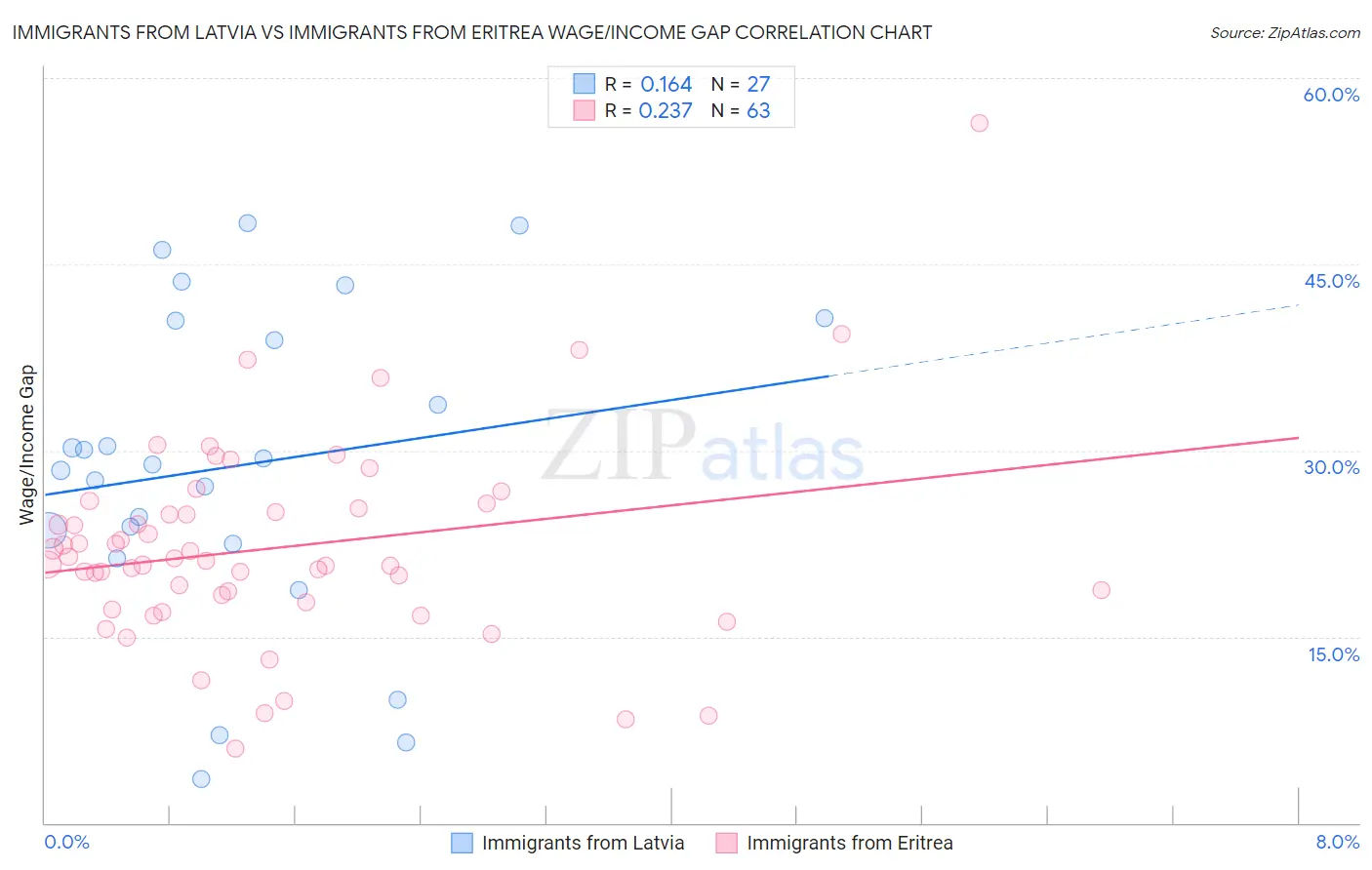 Immigrants from Latvia vs Immigrants from Eritrea Wage/Income Gap
