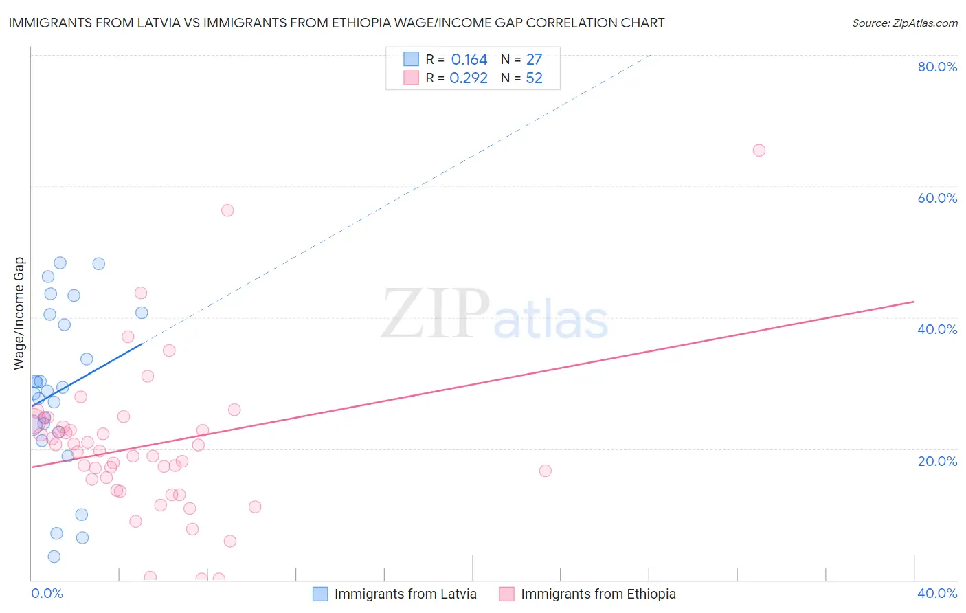 Immigrants from Latvia vs Immigrants from Ethiopia Wage/Income Gap