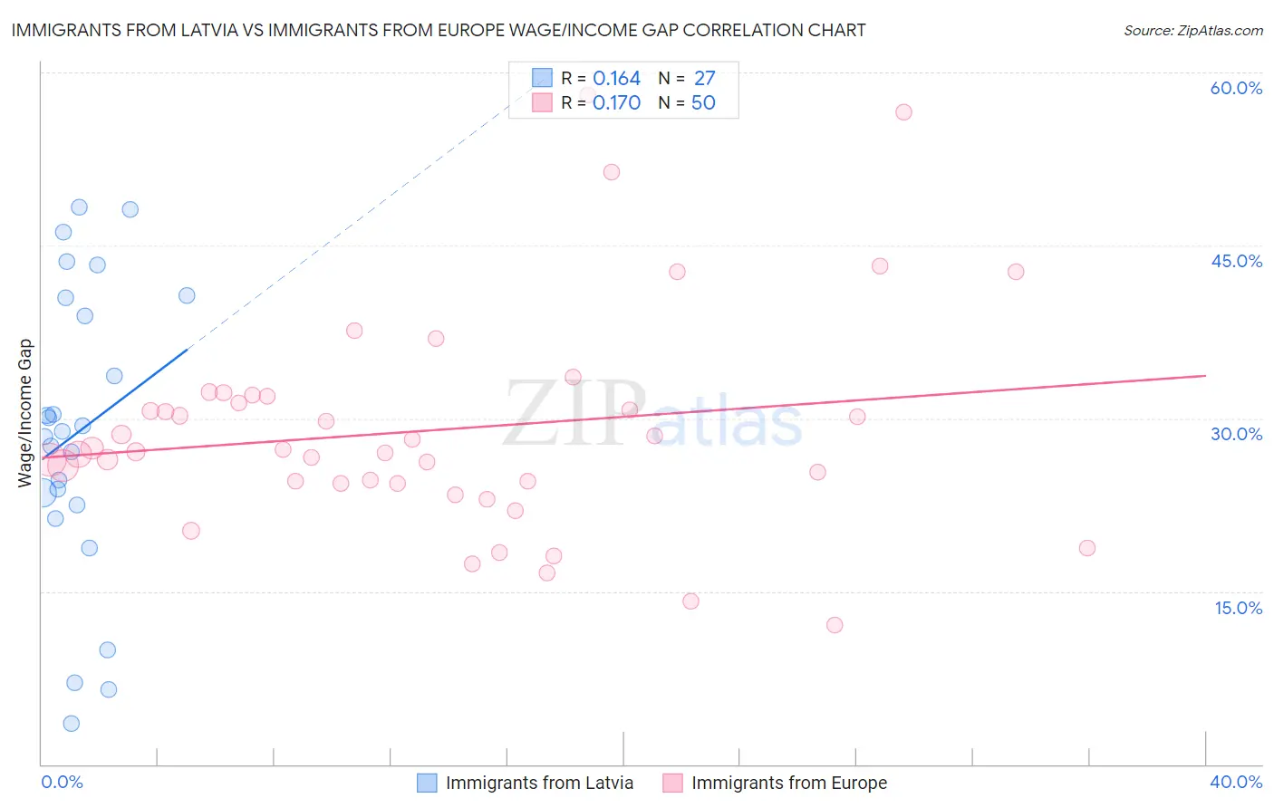 Immigrants from Latvia vs Immigrants from Europe Wage/Income Gap