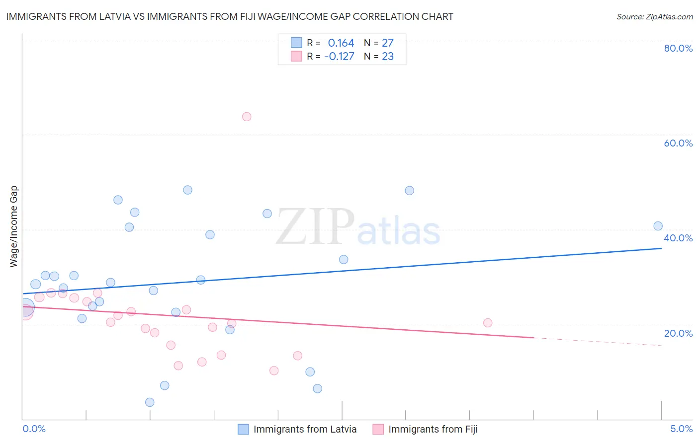 Immigrants from Latvia vs Immigrants from Fiji Wage/Income Gap