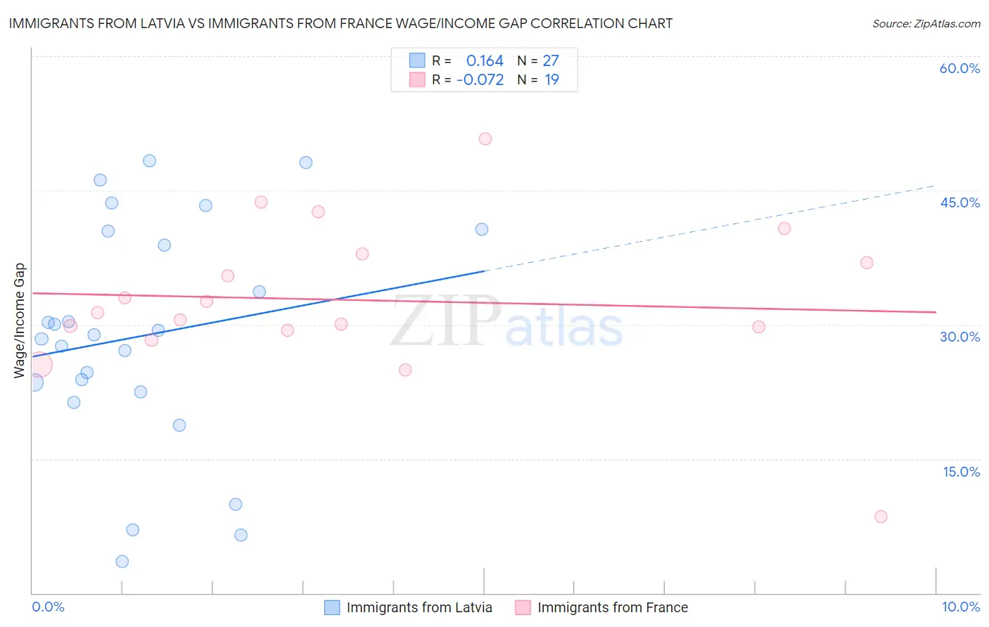 Immigrants from Latvia vs Immigrants from France Wage/Income Gap