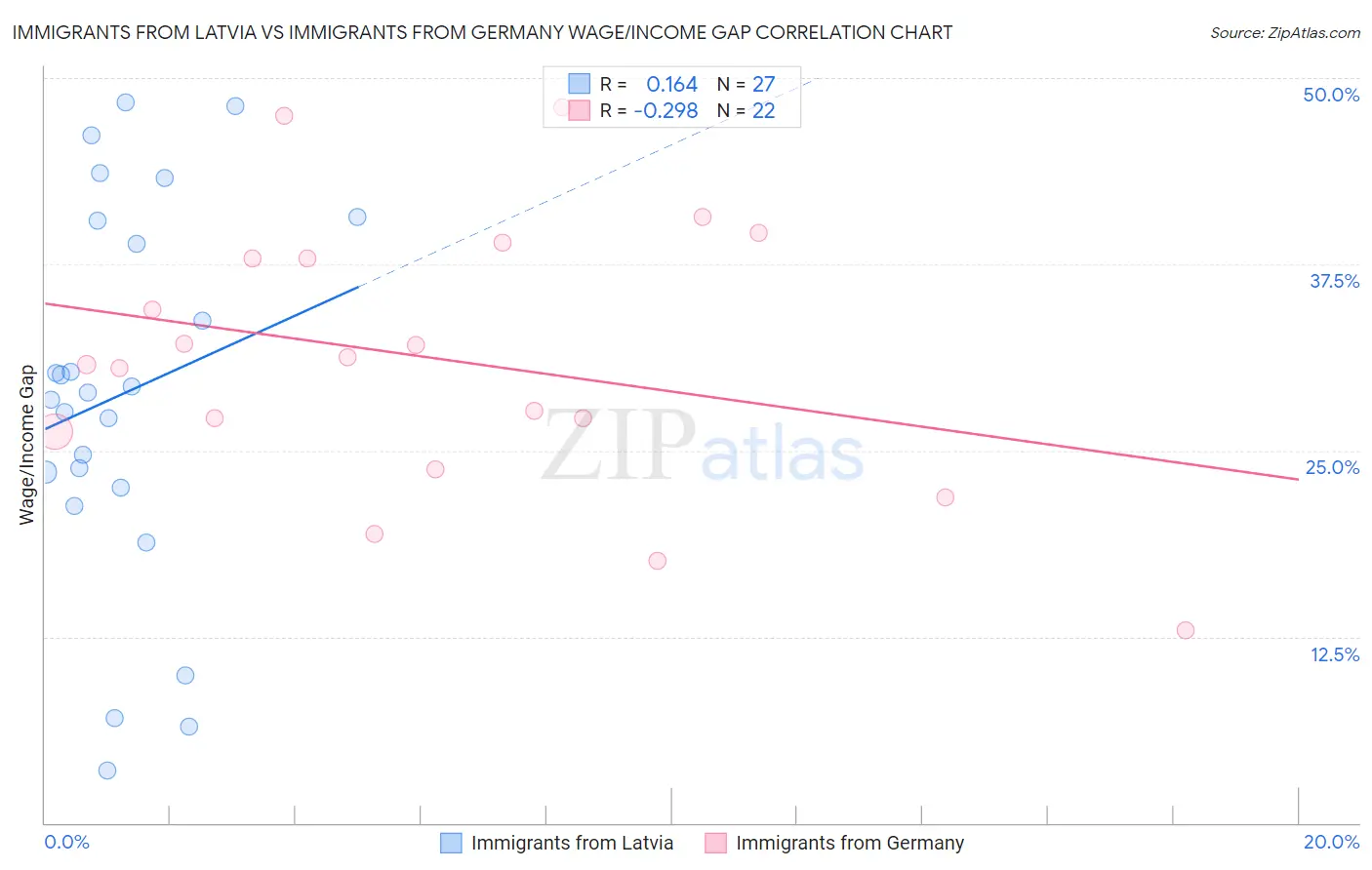 Immigrants from Latvia vs Immigrants from Germany Wage/Income Gap