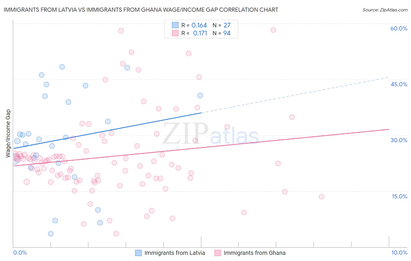 Immigrants from Latvia vs Immigrants from Ghana Wage/Income Gap