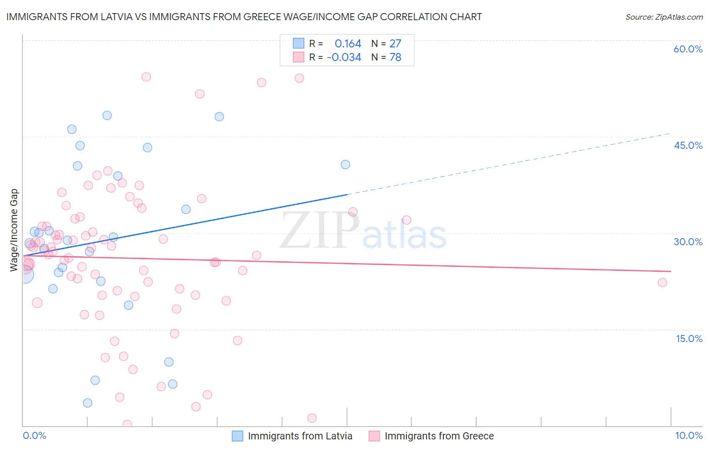 Immigrants from Latvia vs Immigrants from Greece Wage/Income Gap
