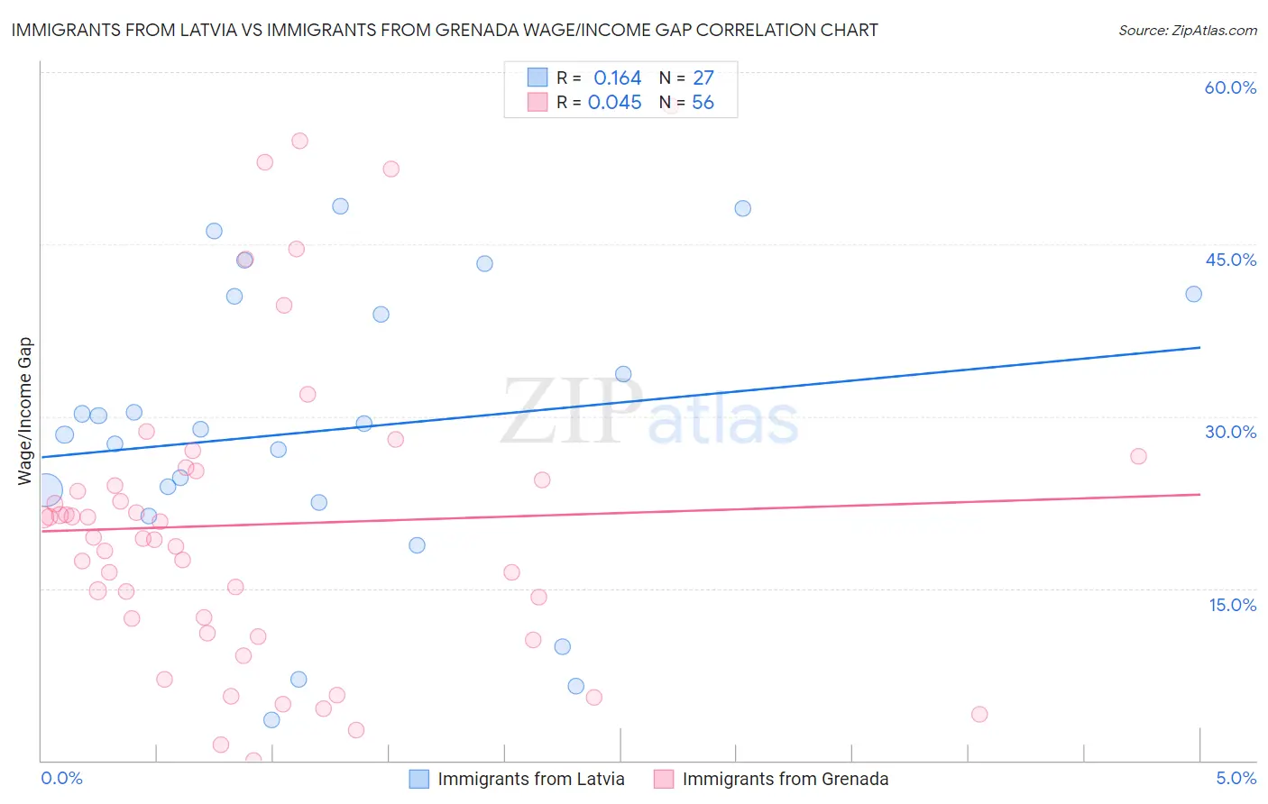 Immigrants from Latvia vs Immigrants from Grenada Wage/Income Gap